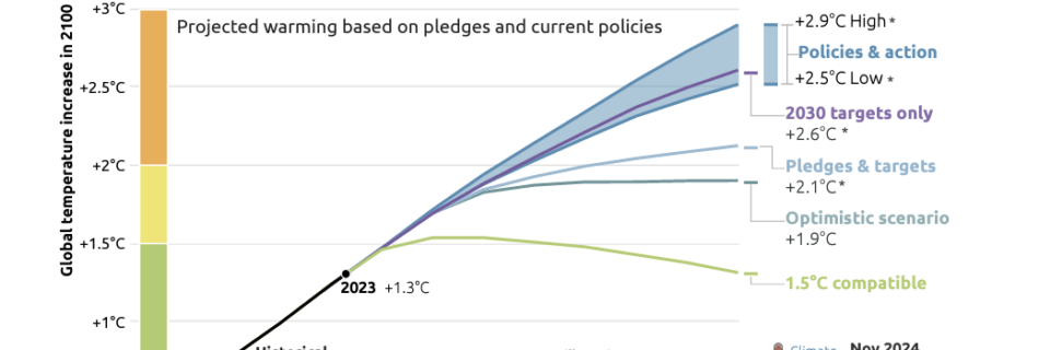 A chart shows projected pathways for global mean temperature increase through 2100